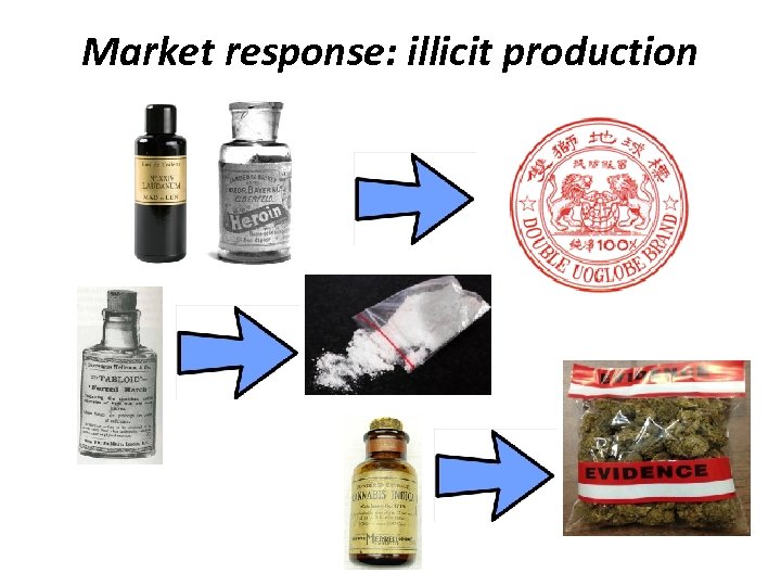 Market response: illicit production 