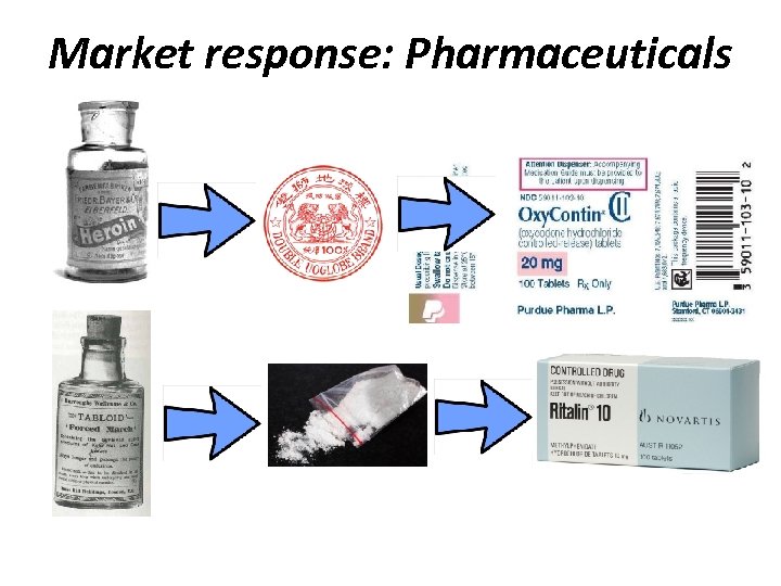 Market response: Pharmaceuticals 