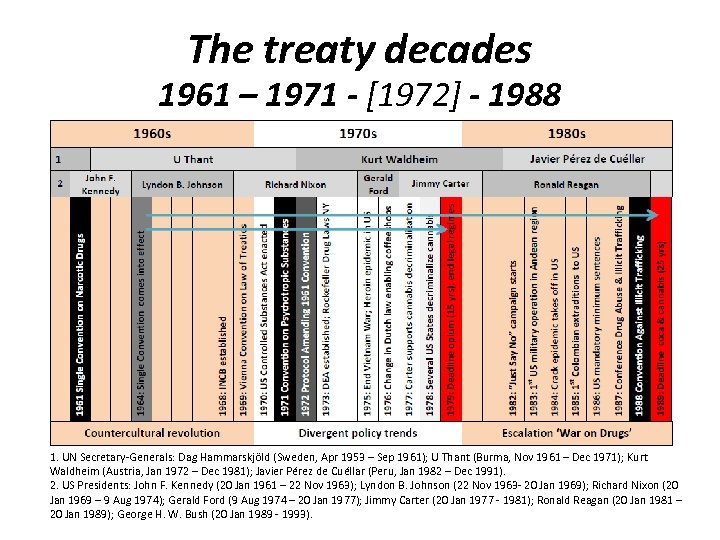 The treaty decades 1961 – 1971 - [1972] - 1988 1. UN Secretary-Generals: Dag