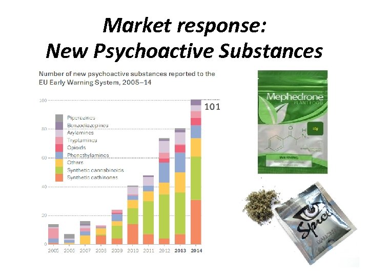 Market response: New Psychoactive Substances 