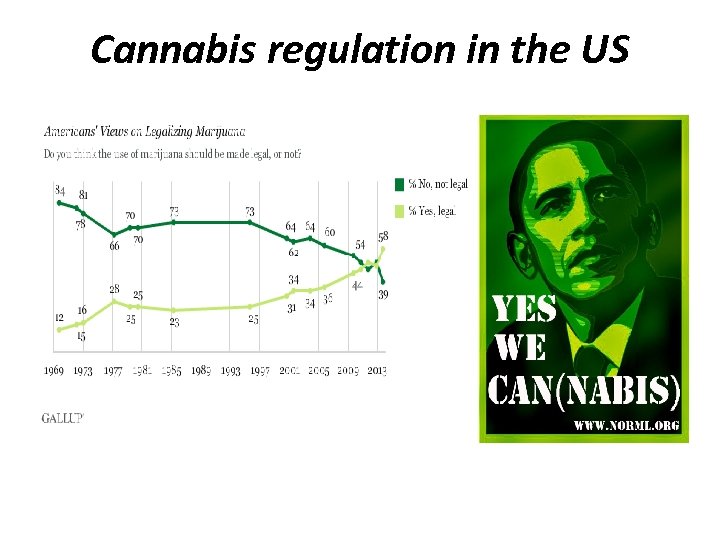 Cannabis regulation in the US 