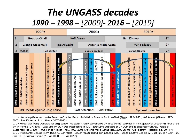 The UNGASS decades 1990 – 1998 – [2009]- 2016 – [2019] 1. UN Secretary-Generals: