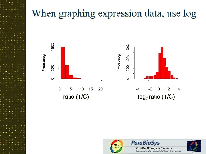 When graphing expression data, use log 0 5 10 15 ratio (T/C) 20 -4