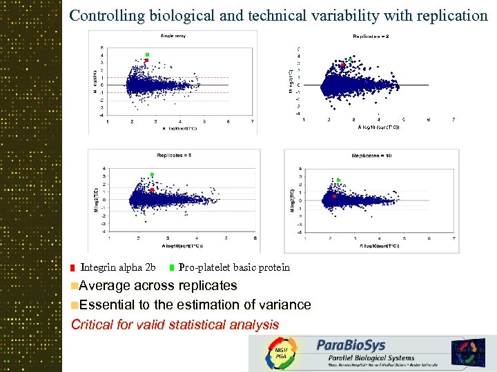 Controlling biological and technical variability with replication Integrin alpha 2 b Pro-platelet basic protein