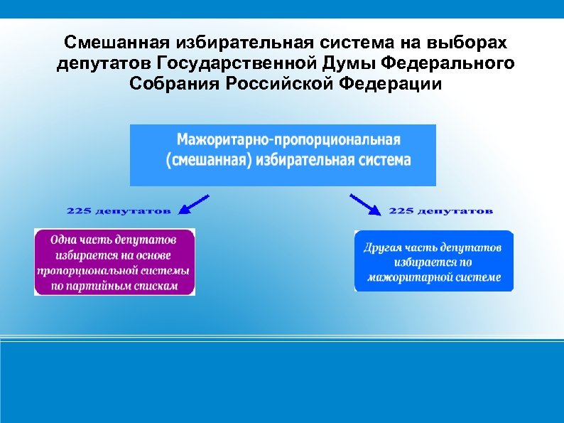 Смешанная избирательная система на выборах депутатов Государственной Думы Федерального Собрания Российской Федерации 