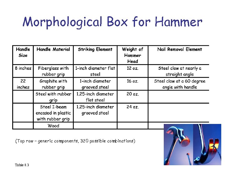 Morphological Box for Hammer (Top row – generic components, 320 possible combinations) Table 8.