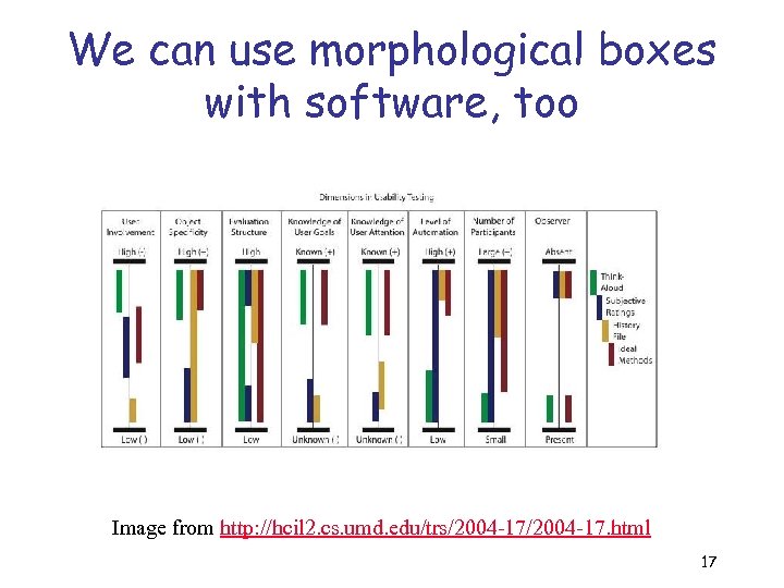 We can use morphological boxes with software, too Image from http: //hcil 2. cs.