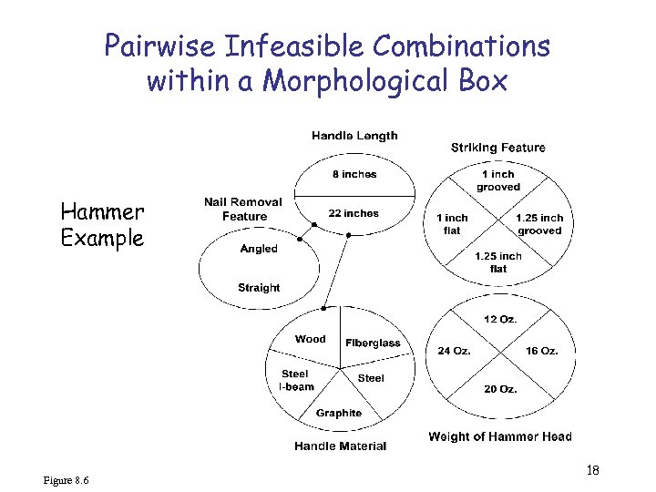 Pairwise Infeasible Combinations within a Morphological Box Hammer Example Figure 8. 6 18 
