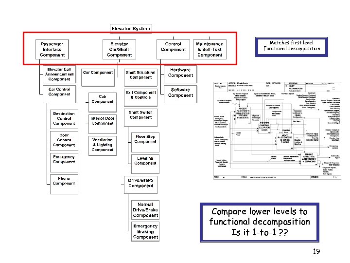 Matches first level Functional decomposition Compare lower levels to functional decomposition Is it 1