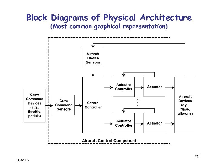 Block Diagrams of Physical Architecture (Most common graphical representation) Figure 8. 7 20 