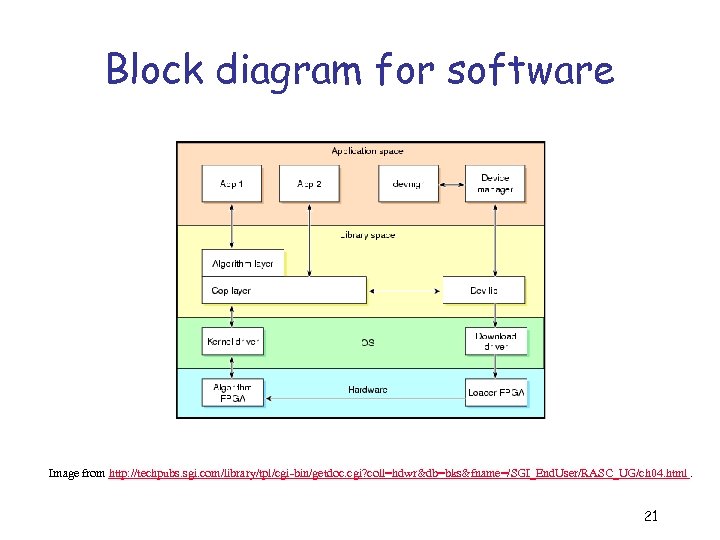 Block diagram for software Image from http: //techpubs. sgi. com/library/tpl/cgi-bin/getdoc. cgi? coll=hdwr&db=bks&fname=/SGI_End. User/RASC_UG/ch 04.