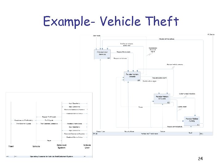 Example- Vehicle Theft 24 