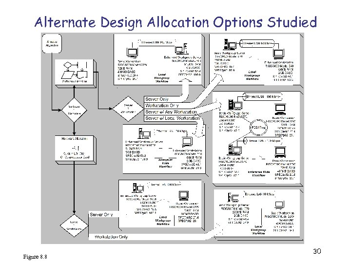 Alternate Design Allocation Options Studied Figure 8. 8 30 