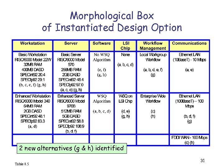 Morphological Box of Instantiated Design Option 2 new alternatives (g & h) identified Table