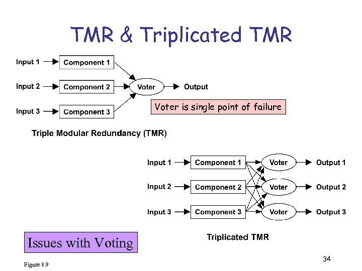 TMR & Triplicated TMR Voter is single point of failure Issues with Voting Figure