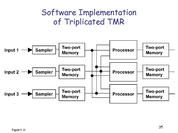 Software Implementation of Triplicated TMR Figure 8. 10 35 