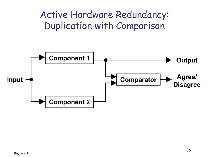 Active Hardware Redundancy: Duplication with Comparison Figure 8. 11 36 