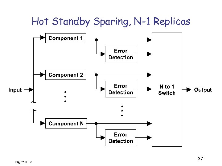 Hot Standby Sparing, N-1 Replicas Figure 8. 12 37 
