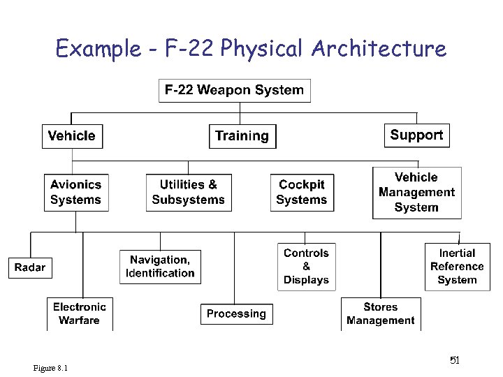 Example - F-22 Physical Architecture Figure 8. 1 51 