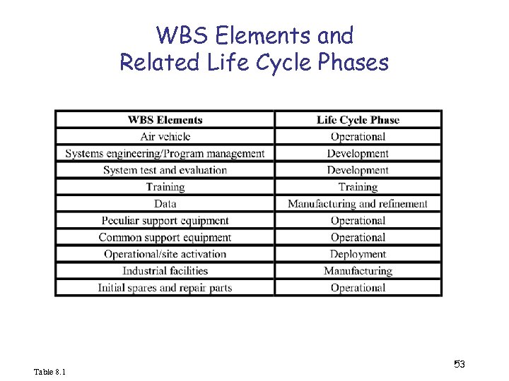 WBS Elements and Related Life Cycle Phases Table 8. 1 53 