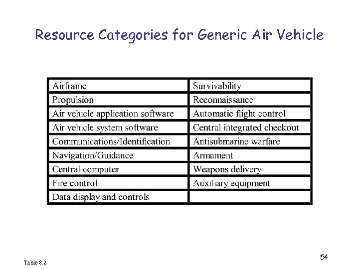 Resource Categories for Generic Air Vehicle Table 8. 2 54 