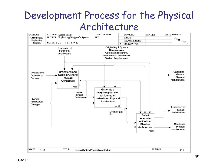 Development Process for the Physical Architecture Figure 8. 3 55 