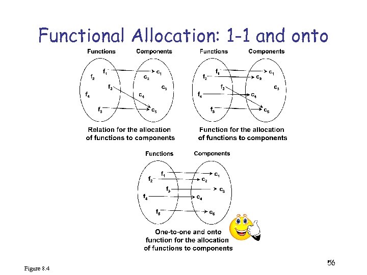 Functional Allocation: 1 -1 and onto Figure 8. 4 56 