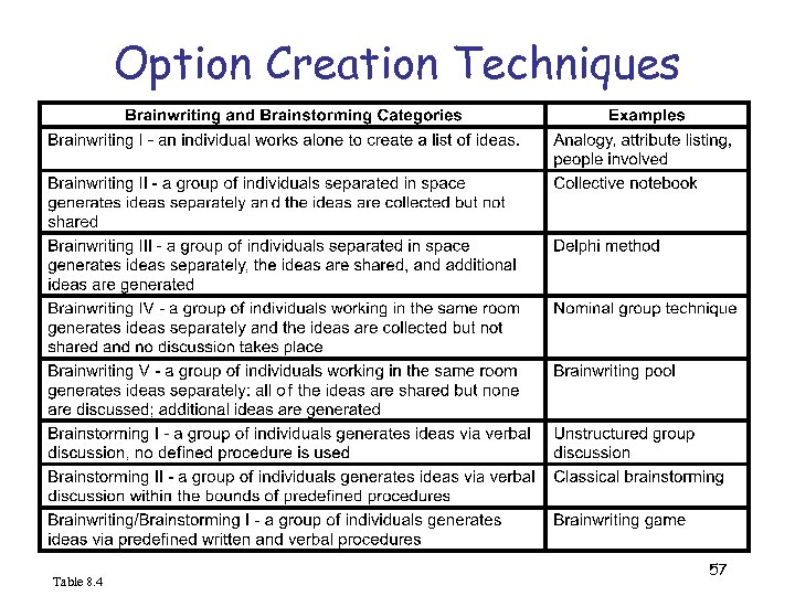 Option Creation Techniques Table 8. 4 57 