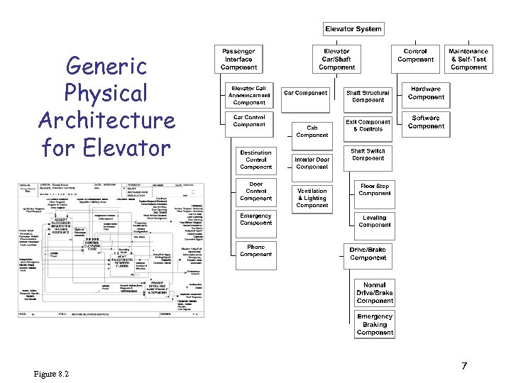 Generic Physical Architecture for Elevator Figure 8. 2 7 