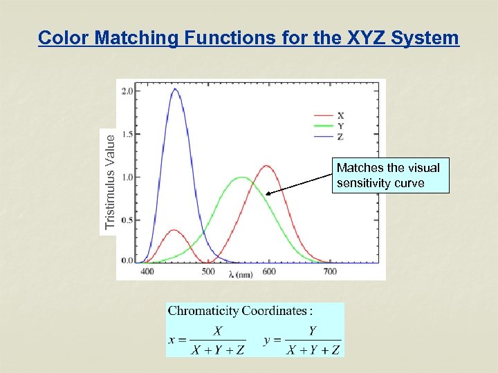 Tristimulus Value Color Matching Functions for the XYZ System Matches the visual sensitivity curve