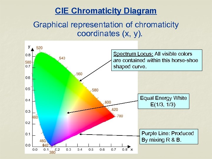 CIE Chromaticity Diagram Graphical representation of chromaticity coordinates (x, y). Spectrum Locus: All visible