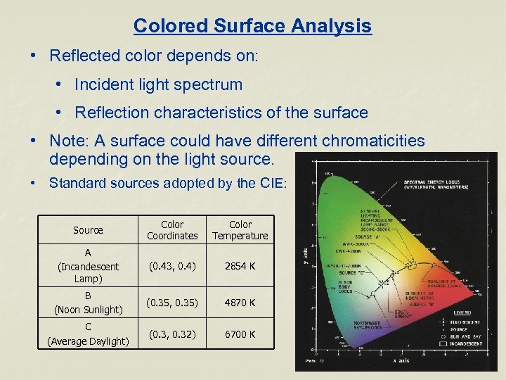 Colored Surface Analysis • Reflected color depends on: • Incident light spectrum • Reflection