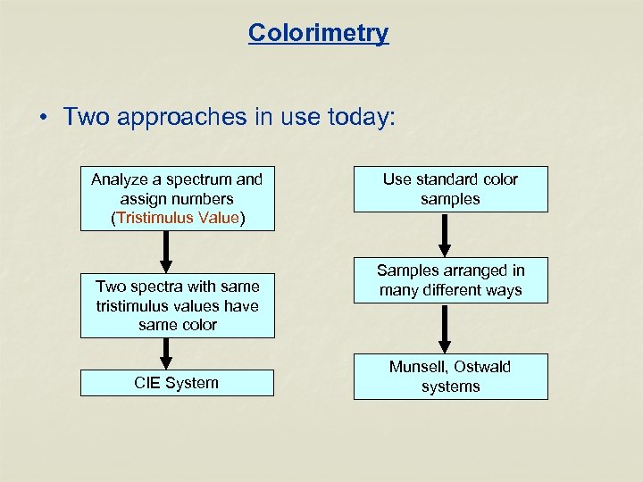 Colorimetry • Two approaches in use today: Analyze a spectrum and assign numbers (Tristimulus