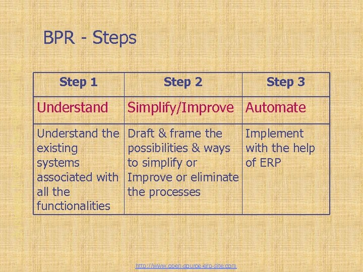 Business Process Re-engineering BPR - Steps Step 1 Step 2 Step 3 Understand Simplify/Improve