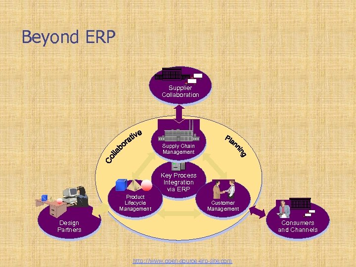 Beyond ERP Supplier Collaboration Supply Chain Management Key Process Integration via ERP Product Lifecycle