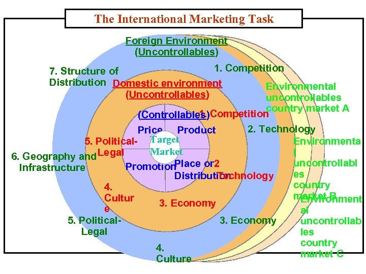 The International Marketing Task Foreign Environment (Uncontrollables) 1. Competition 7. Structure of Distribution Domestic