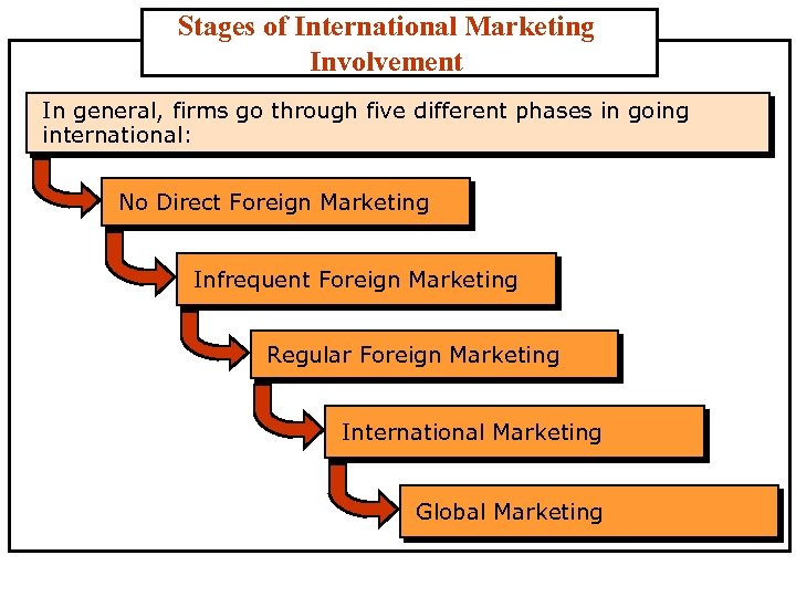 Stages of International Marketing Involvement In general, firms go through five different phases in