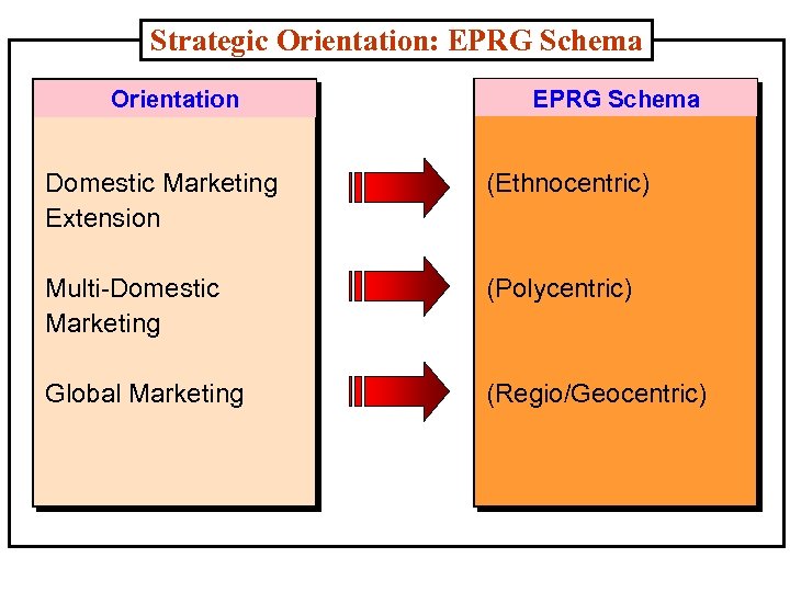 Strategic Orientation: EPRG Schema Orientation EPRG Schema Domestic Marketing Extension (Ethnocentric) Multi-Domestic Marketing (Polycentric)