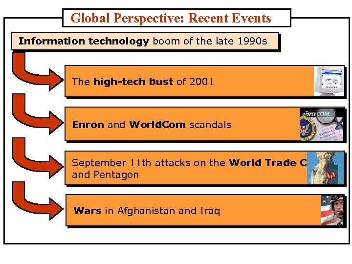 Global Perspective: Recent Events Information technology boom of the late 1990 s The high-tech