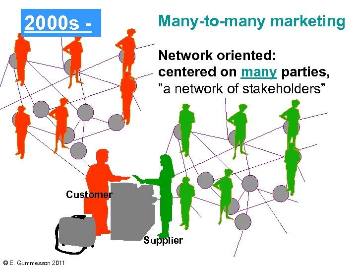 2000 s - 10 Many-to-many marketing Network oriented: centered on many parties, ”a network