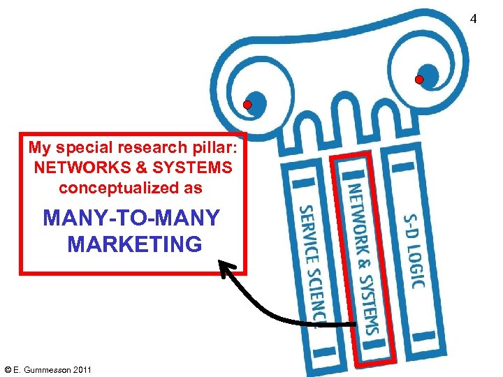 4 My special research pillar: NETWORKS & SYSTEMS conceptualized as MANY-TO-MANY MARKETING © E.