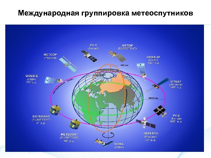 Международная группировка метеоспутников 