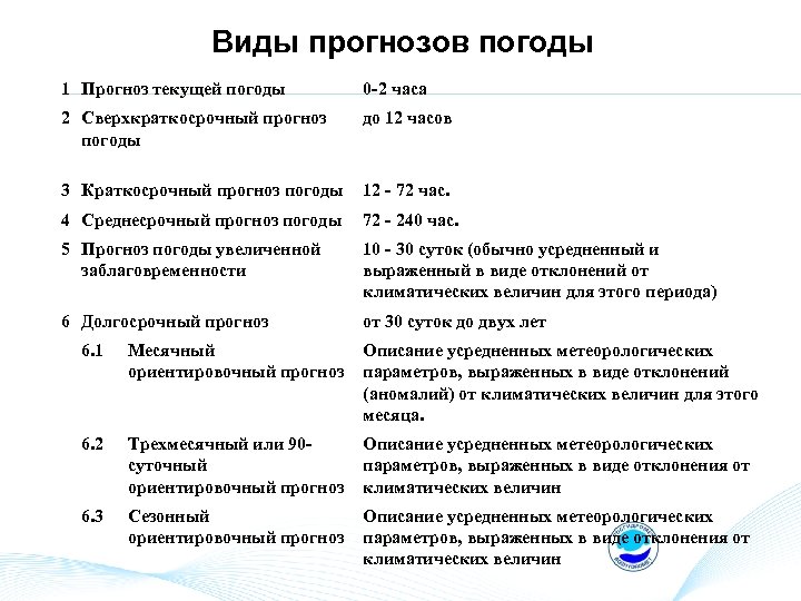 Виды прогнозов погоды 1 Прогноз текущей погоды 0 -2 часа 2 Сверхкраткосрочный прогноз погоды