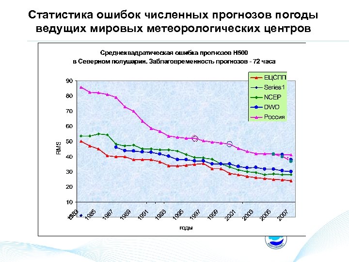 Статистика ошибок численных прогнозов погоды ведущих мировых метеорологических центров 