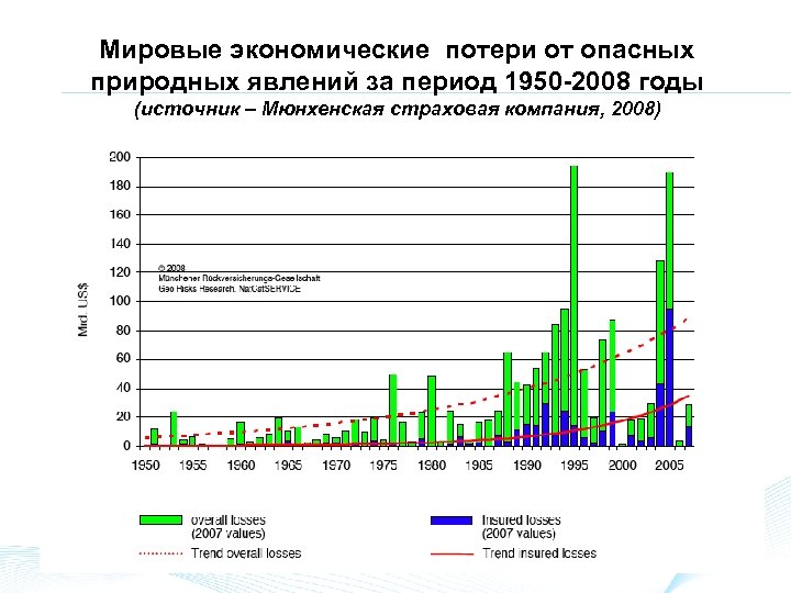 Мировые экономические потери от опасных природных явлений за период 1950 -2008 годы (источник –