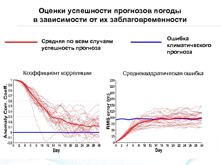 Оценки успешности прогнозов погоды в зависимости от их заблаговременности Средняя по всем случаям успешность