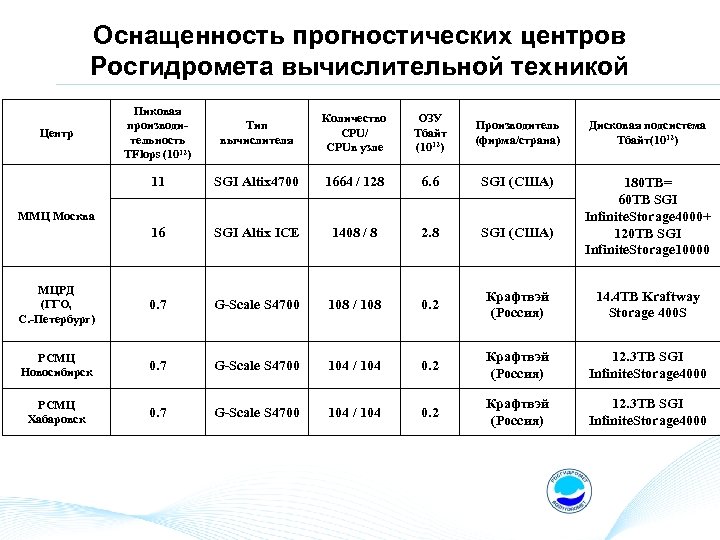 Оснащенность прогностических центров Росгидромета вычислительной техникой Пиковая производительность TFlops (1012) Тип вычислителя Количество CPU/