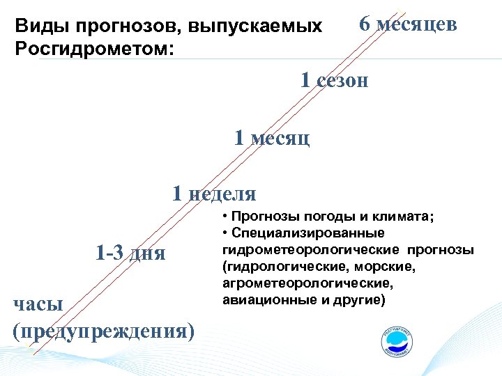 Виды прогнозов, выпускаемых Росгидрометом: 6 месяцев 1 сезон 1 месяц 1 неделя 1 -3