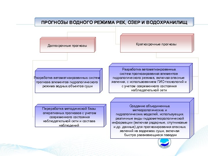 ПРОГНОЗЫ ВОДНОГО РЕЖИМА РЕК, ОЗЕР И ВОДОХРАНИЛИЩ Долгосрочные прогнозы Разработка автоматизированных систем прогноза элементов