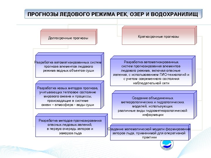 ПРОГНОЗЫ ЛЕДОВОГО РЕЖИМА РЕК, ОЗЕР И ВОДОХРАНИЛИЩ Долгосрочные прогнозы Разработка автоматизированных систем прогноза элементов